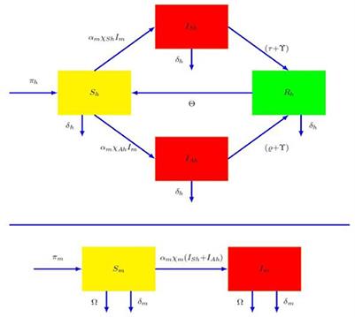 Advanced optimal control approaches for immune boosting and clinical treatment to enhance dengue viremia models using ABC fractional-order analysis